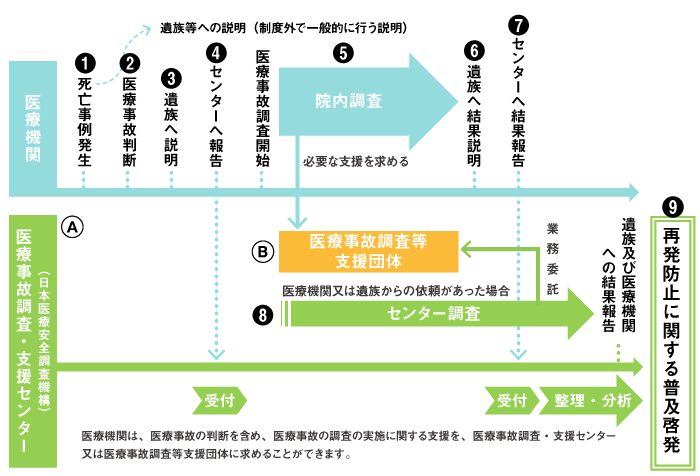 医療事故調査制度