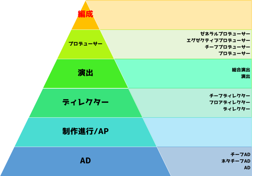 組織図