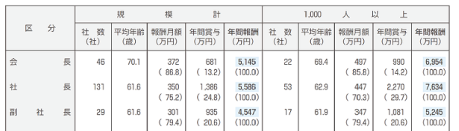 役員報酬