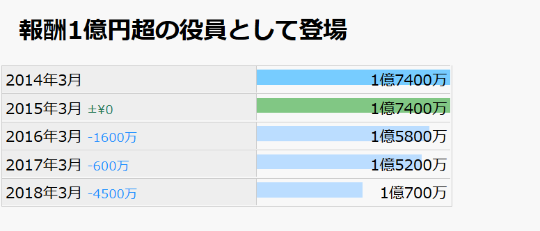 年収