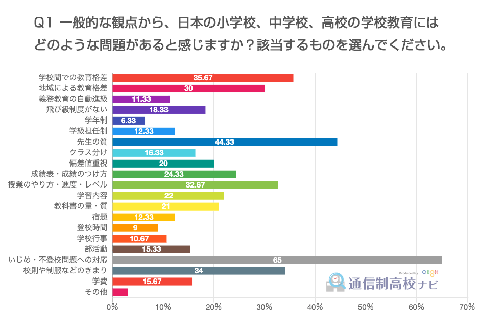 問題