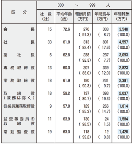 役員報酬